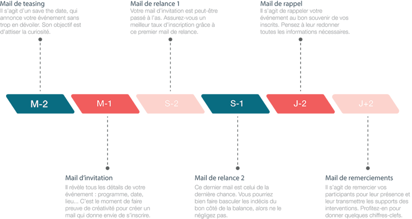 Quelques textes de conseils pour envoyer des mails d'invitation pour un événement