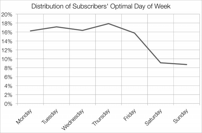 Graphique Mailchimp des meilleurs jours de la semaine pour envoyer un email d'invitation