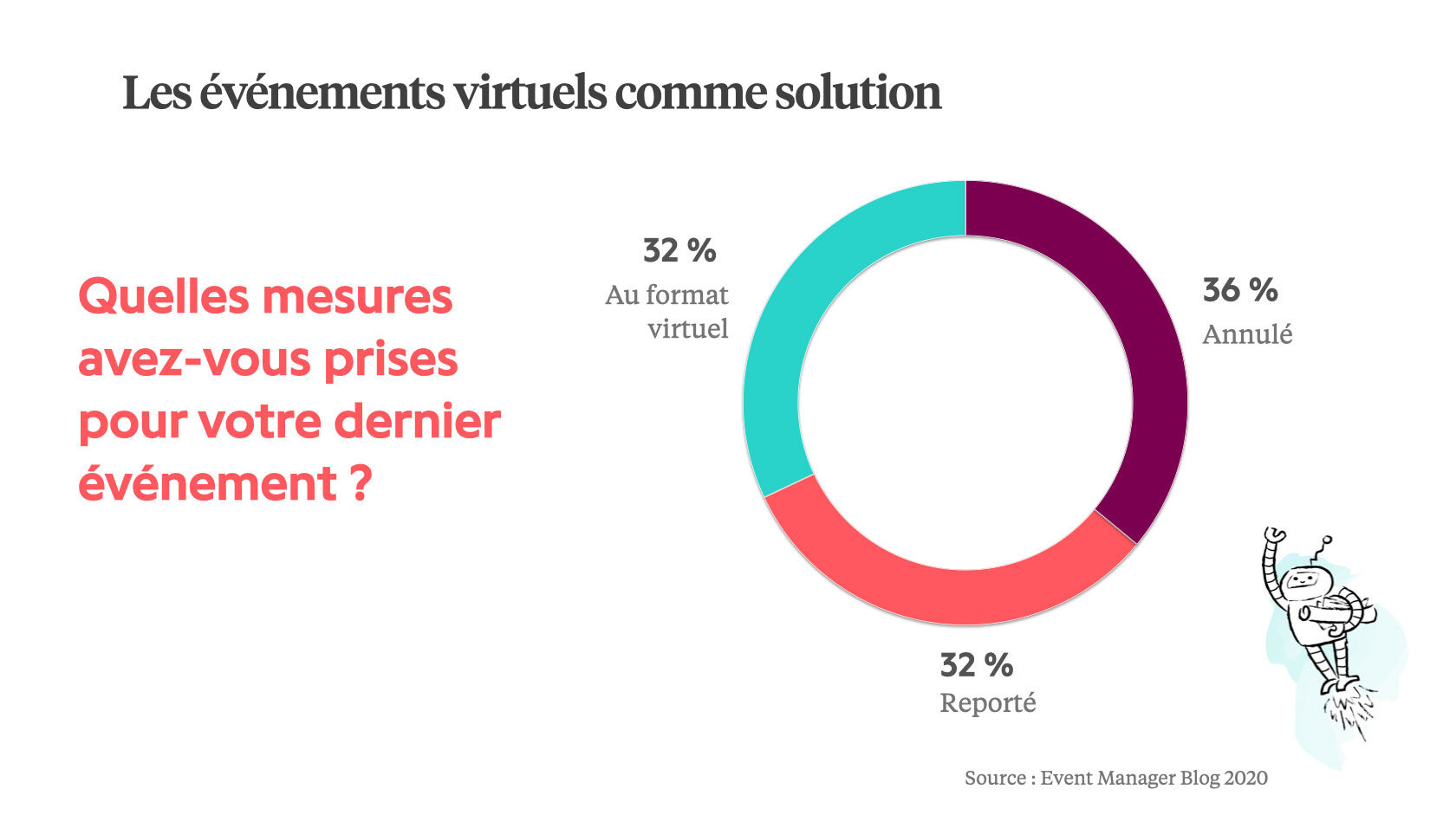 L'image pose la question suivante : 