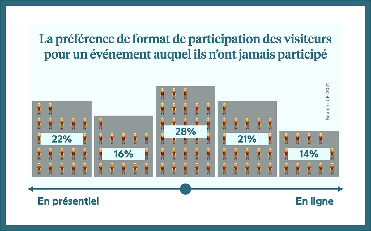 Cette image montre la préférence de format de participation des visiteurs pour un événement auquel ils n'ont jamais participé. Nous pouvons voir que 22% des visiteurs préfèrent un format en présentiel et 14% préfèrent un format en ligne