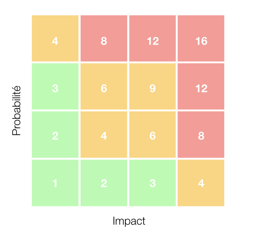 Exemple de tableau de hiérarchisation des risques