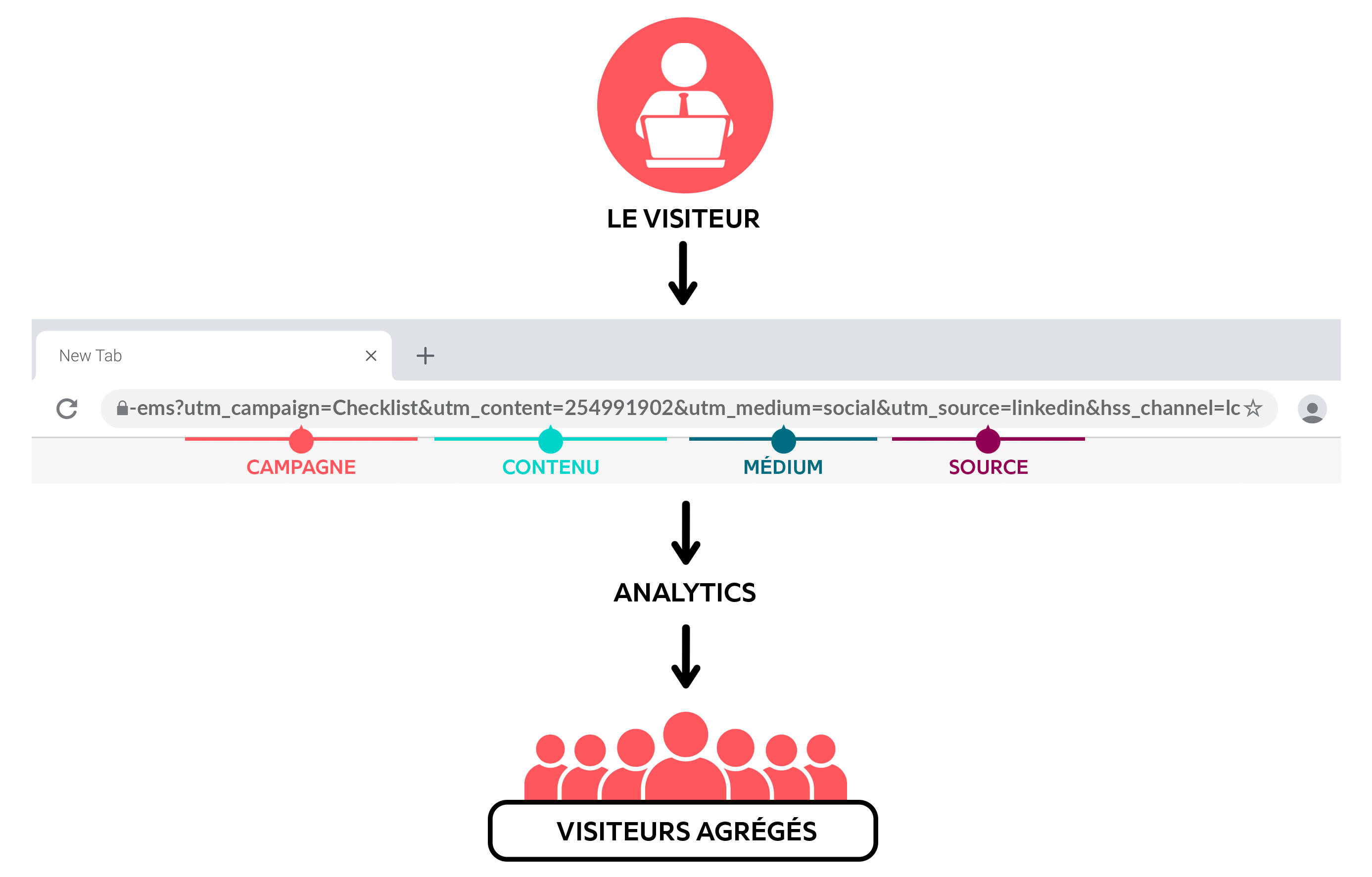 Article Eventdrive : Ce visuel permet de comprendre comment fonctionne les UTM. Il montre tout le parcours utilisateur, lorsque le visiteur clic sur le lien UTM, les données remontent dans les analytics puis le visiteur rejoint la liste des visiteurs agrégés.