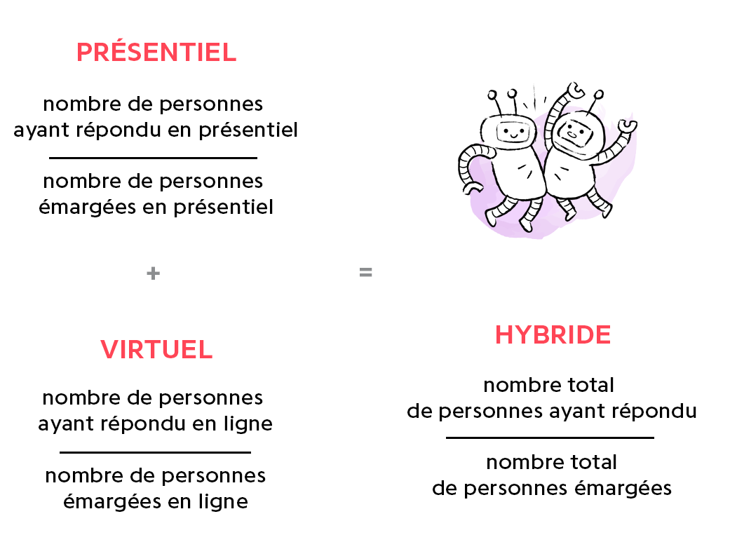 Calcul du taux d'engagement + deux robots