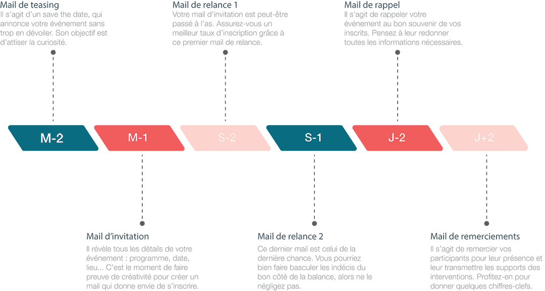 Visuel mettant en avant toutes les étapes d'envoi de vos mails d'invitation